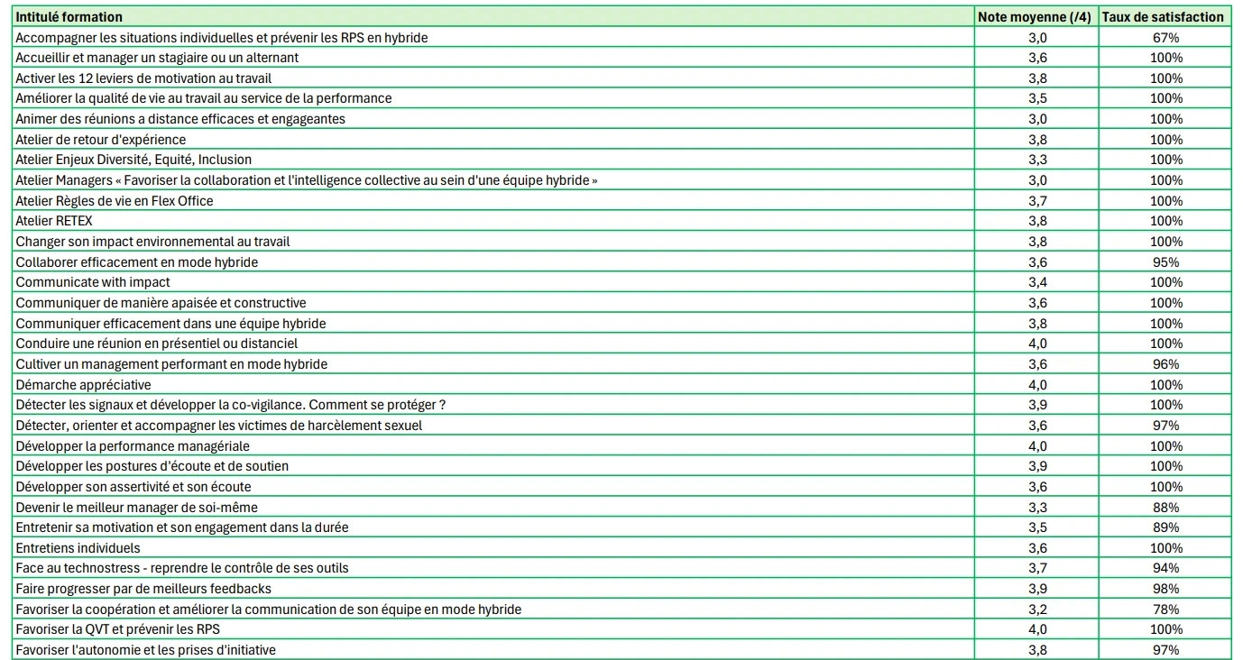 Tableau des formations Greenworking dispensées en 2025 : pour chaque intitulé, la note moyenne sur 4 et le taux de satisfaction des participants.